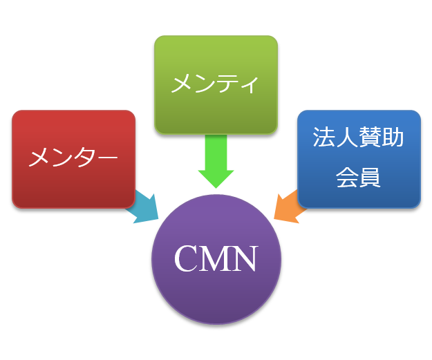 キャンリアメンターネットワークとは