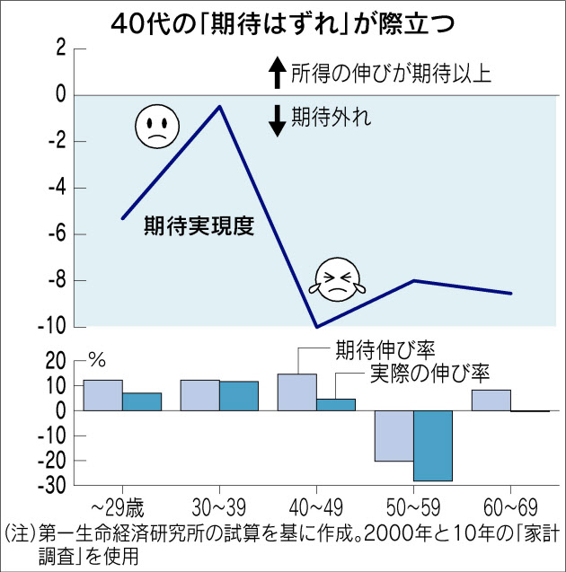 バブル世代の明と暗
